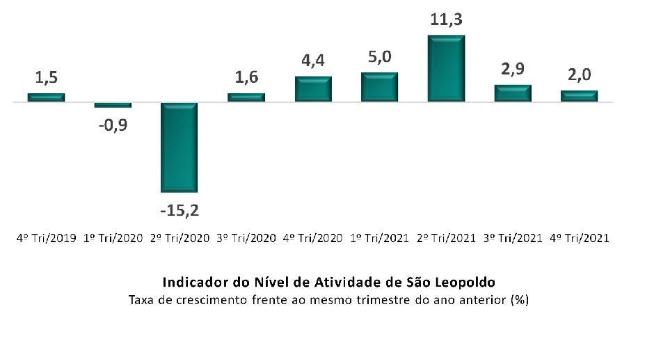 Nível de Atividade de São Leopoldo cresceu 5,3% em 2021