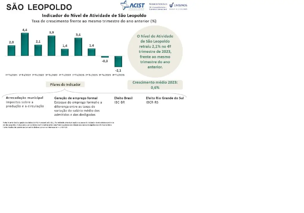 Dados econômicos de São Leopoldo - Nível de Atividade