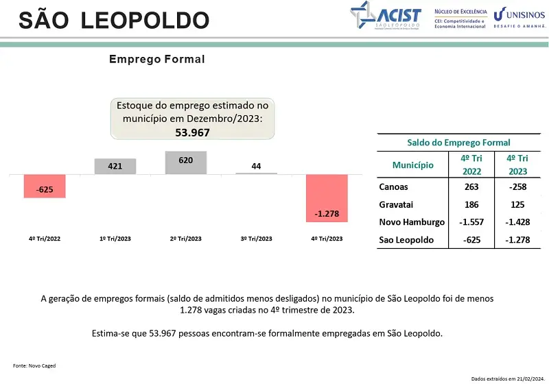 Dados econômicos de São Leopoldo - Empregos