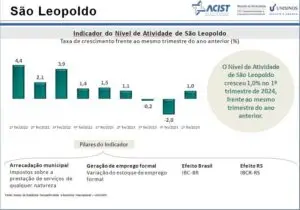 Economia de São Leopoldo, RS, em 2024