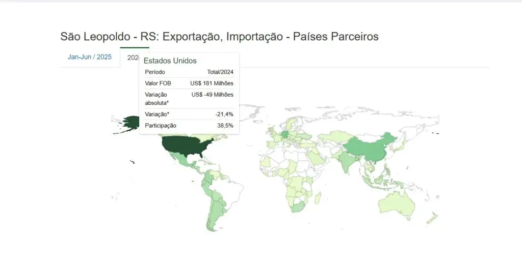 Tarifaço americano e a perdas para São Leopoldo