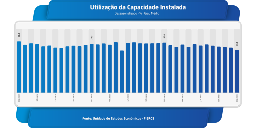 Atividade industrial gaúcha registrou queda de 1,3% em 2025, mostra pesquisa do Sistema FIERGS