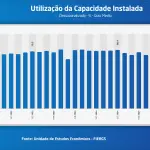 Atividade industrial gaúcha registrou queda de 1,3% em 2025, mostra pesquisa do Sistema FIERGS
