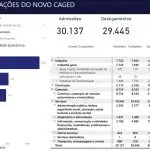 São Leopoldo contabiliza saldo positivo de empregos formais em 2025