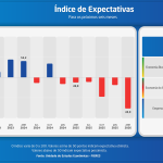 FIERGS aponta que segundo trimeste inicia queda na confiança da indústria