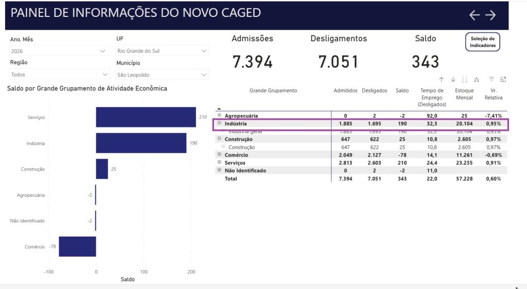 Dia da Indústria: Setor é o segundo empregador de São Leopoldo