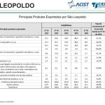 Exportações de São Leopoldo caem 48,7% no primeiro trimestre deste ano