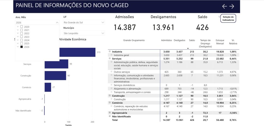 Indústria lidera geração de empregos em São Leopoldo no primeiro semestre de 2026