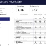 Indústria lidera geração de empregos em São Leopoldo no primeiro semestre de 2026